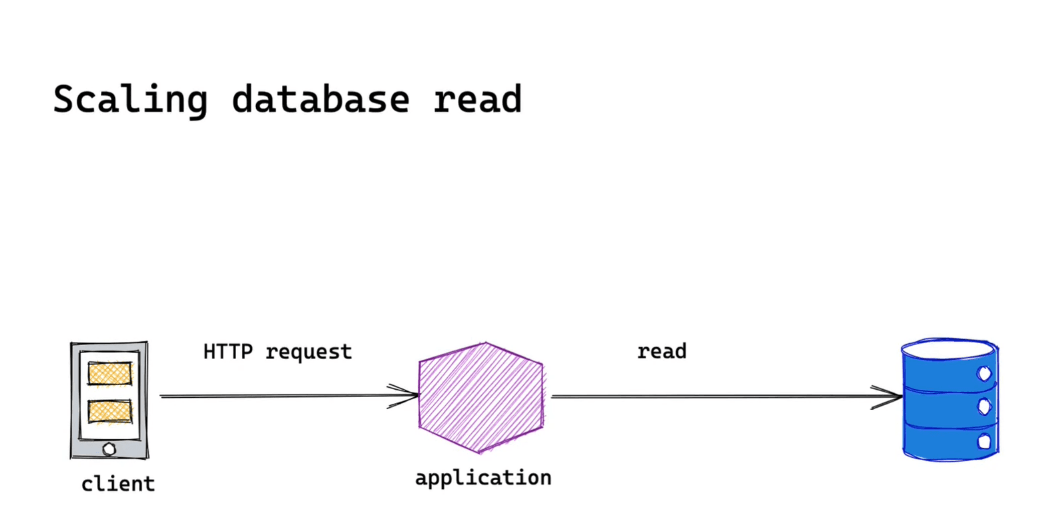 Small system, big system: Scaling read database
